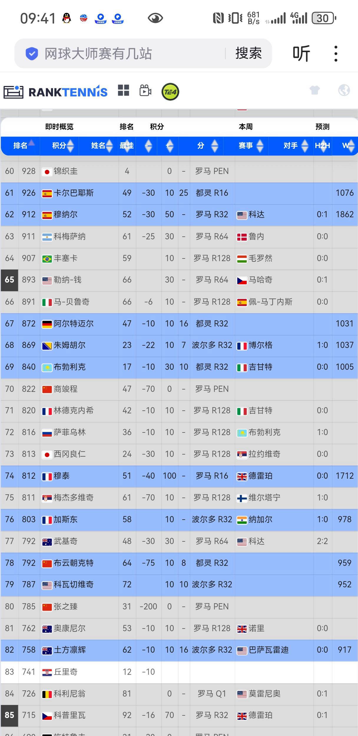 专家预测网球胜率超六成,结果成焦点 专家预测网球胜率超六成,结果成焦点